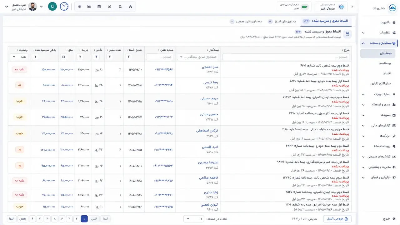 صف قسطهای سررسیدشده بیمهگذاران نمایندگی بیمه رازی در داشبورد اقساط معوق چتر بیمه