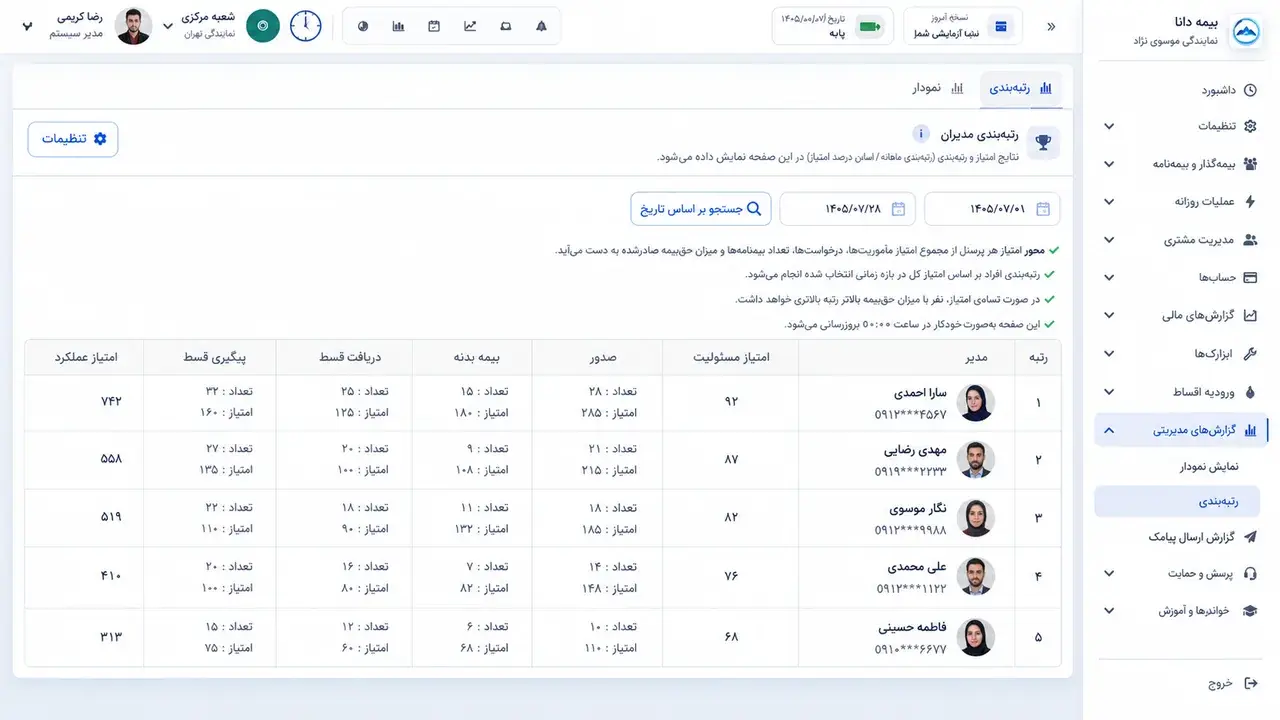 جدول رتبهبندی کارشناسان نمایندگی بیمه رازی با امتیاز وصول، صدور و پیگیری در چتر بیمه