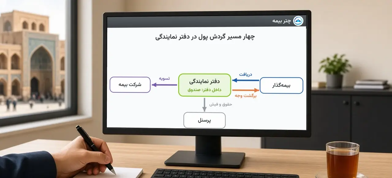 چهار مسیر گردش پول در دفتر نمایندگی بیمه روی صفحهٔ چتر بیمه: دریافت از بیمه‌گذار، برگشت وجه به او، تسویه با شرکت بیمه و حقوق پرسنل