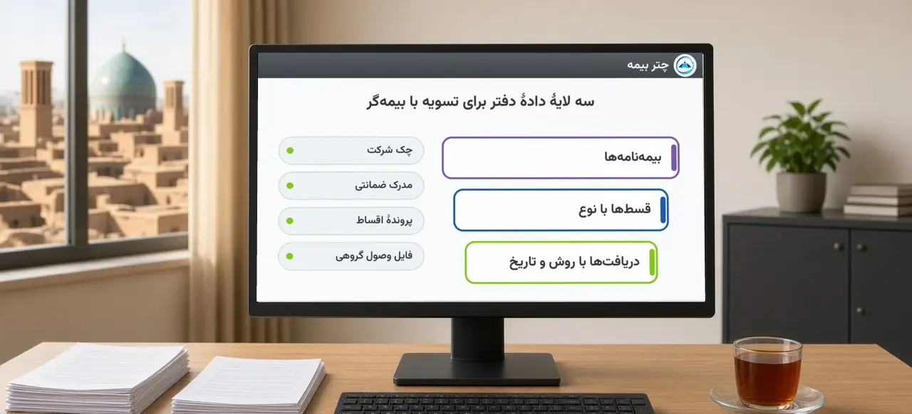 سه لایهٔ دادهٔ دفتر برای تسویه با بیمه‌گر در چتر بیمه: بیمه‌نامه‌ها، قسط‌ها با نوع، دریافت‌ها با روش و تاریخ، و چک شرکت، مدرک ضمانتی، پروندهٔ اقساط و فایل وصول گروهی